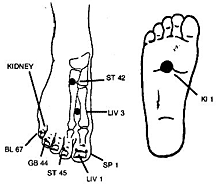 Diagram showing source and tsing points of the wrists and ankles.
