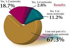 Pie Graph for November 2004 Acupuncture Poll.