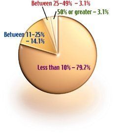 Graph for May 2001 Acupuncture Poll.