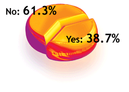 Graph for January 2002 Acupuncture Poll.