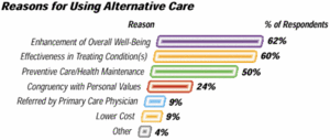 Graph showing reasons for using alternative health care.