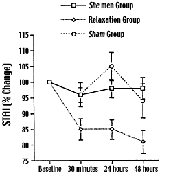 Graph showing anxiety levels in patients receiving shen men, relaxation and sham acupuncture.