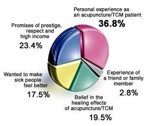 Graph for May 2002 Acupuncture Poll.