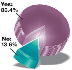 Pie Graph for the January 2004 Acupunture Today Poll.