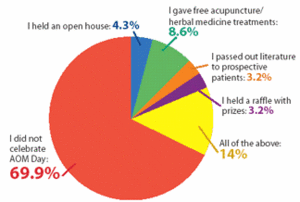 Pie Graph for the February 2004 Acupunture Today Poll.