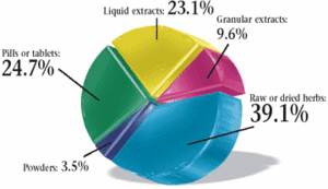 Pie Graph for May 2004 Acupuncture Poll.