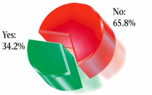 Pie Graph for June 2004 Acupuncture Poll.