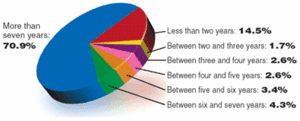 Pie Graph for the November 2003 Acupunture Today Poll.