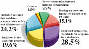 Graph for May 2003 Acupuncture Poll.