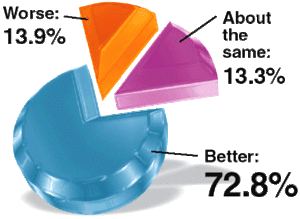 Graph for June 2003 Acupuncture Poll.