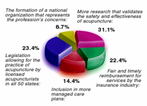 Graph for April 2002 Acupuncture Poll.
