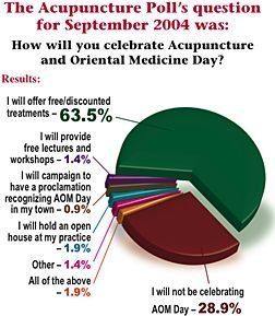Pie Graph for December 2004 Acupuncture Poll.
