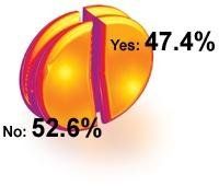 Graph for February 2002 Acupuncture Poll.