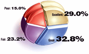 Graph for September 2002 Acupuncture Poll.