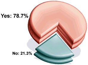 Graph for December 2002 Acupuncture Poll.