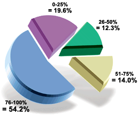 Graph for February 2003 Acupuncture Poll.