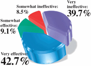 Pie Graph for the for August 2003 Acupunture Today Poll .