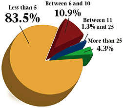 Pie Graph for January 2005 Acupuncture Poll.
