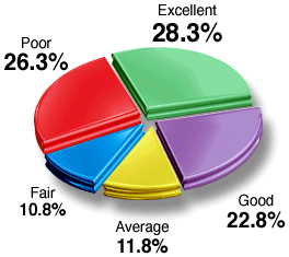 Graph for June 2002 Acupuncture Poll.