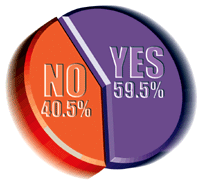 Graph for July 2002 Acupuncture Poll.