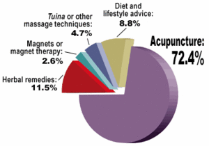 Graph for October 2002 Acupuncture Poll.