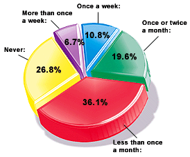 Graph for August 2002 Acupuncture Poll.