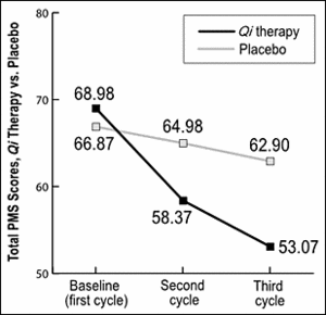 Line graph showing effectiveness of <em>Qi</em> Therapy on PMS symptoms.