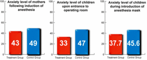 Bar graphs showing differing levels of anxiety.