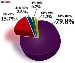 Pie Graph for February 2005 Acupuncture Poll.
