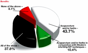 Pie Graph for July 2005 Acupuncture Poll.