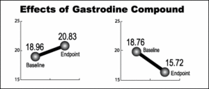 Effects of Gastrodine Compound.