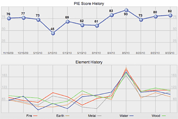 history graph