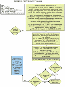Diagram showing medical provider networks.
