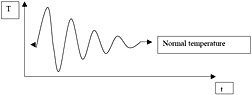Graph showing oscillating behavior of recovery from pain.