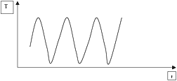 Graph showing steady oscillation of maximum temperatures.