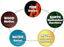 Chart showing the cycle of addiction.