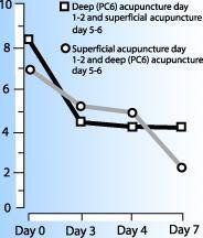 line graph showing Changes in VAS nausea estimates in the active and placebo acupuncture groups.