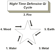 Chart of night-time defensive qi cycle.