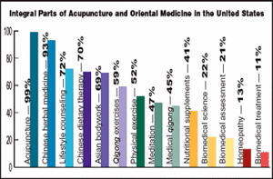 Bar graph showing integral parts of Acupuncture and Oriental Medicine in the U.S.