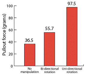 Bar graph showing pullout force measurements between types of needle manipulation.