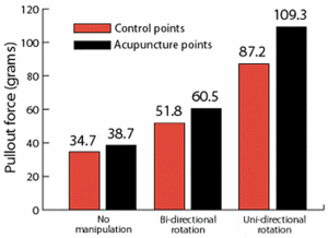 Bar graph showing mean pullout force, acupuncture points vs. control points.