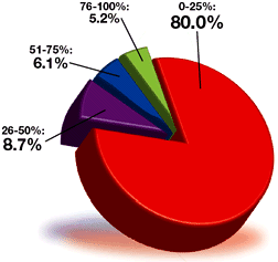 Pie Graph for June 2007 Acupuncture Poll.