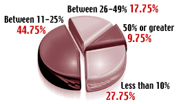 Pie Graph