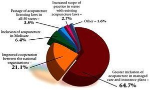 Pie Graph for May 2005 Acupuncture Poll.