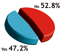 Graph for February 2001 Acupuncture Poll.