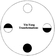 Diagram showing Yin-Yang Transformations.