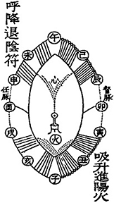 Water Wheel Technique
