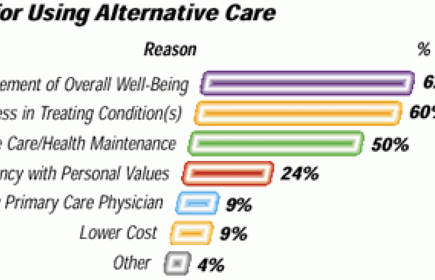 Graph showing reasons for using alternative health care.