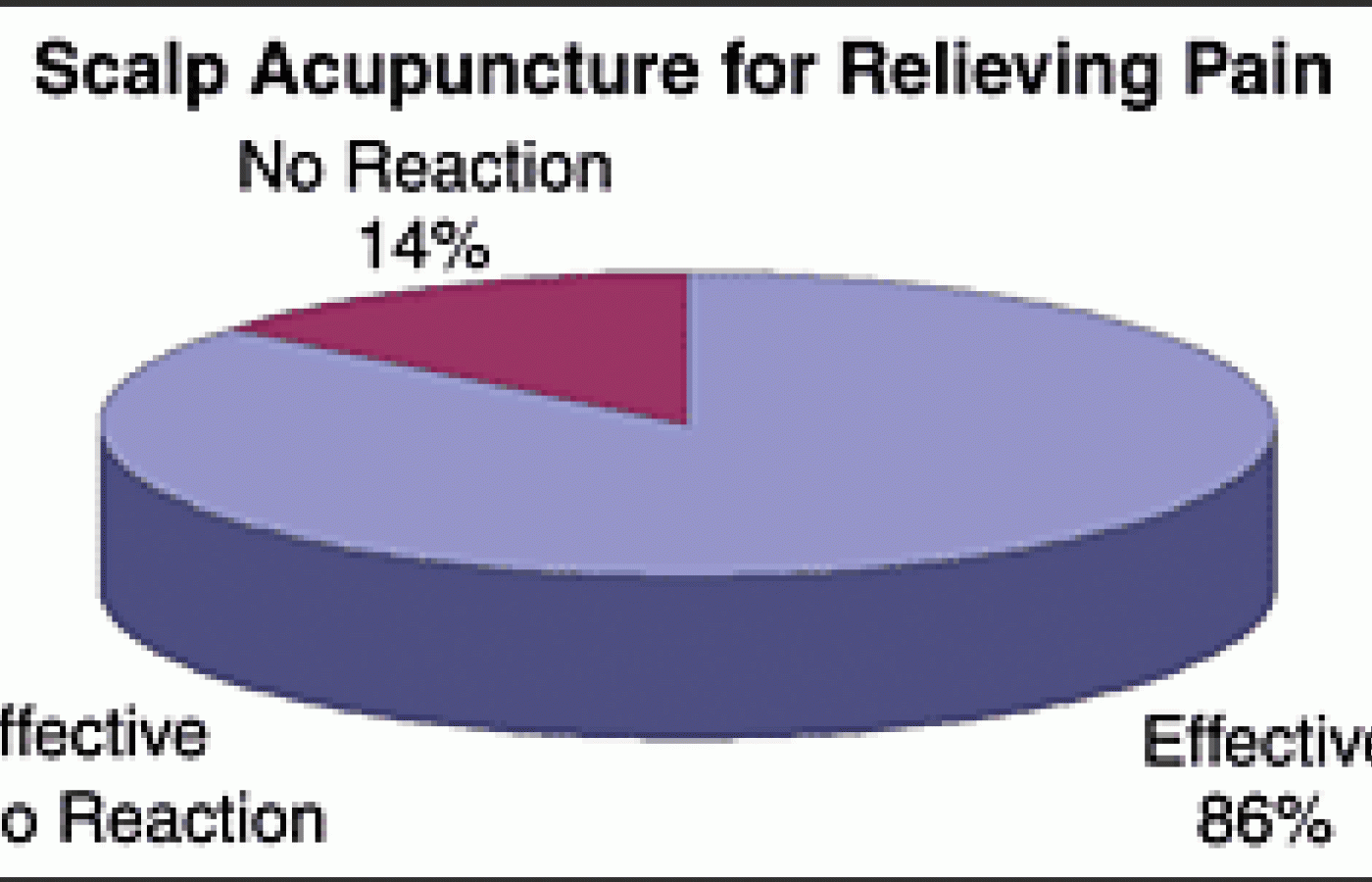 Scalp acupuncture for relieving pain pie chart.