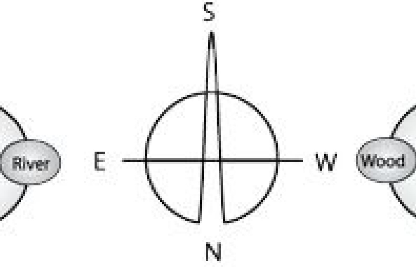 Diagram of the four cardinal directions